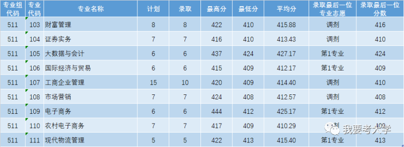 广东11所专科院校公布2023各专业录取分-1