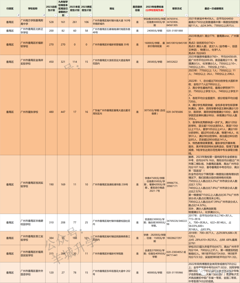 2024年广州各区公民办初中学校相关信息汇总-1