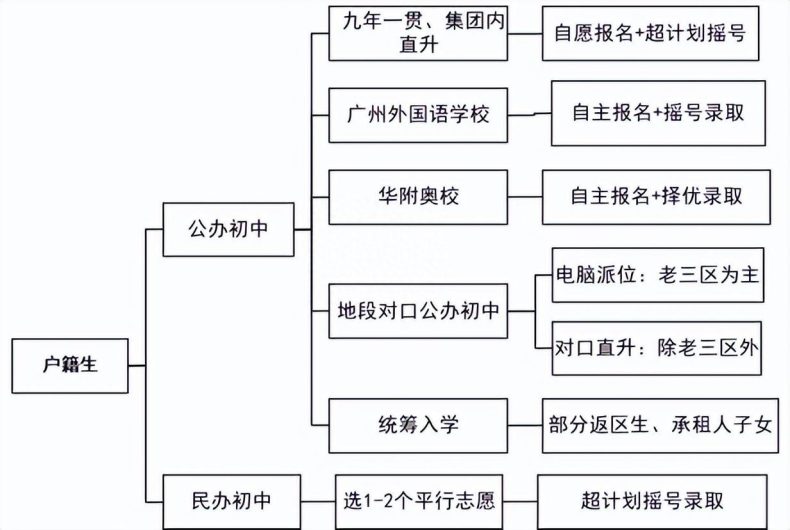 广州小升初入学途径汇总-1