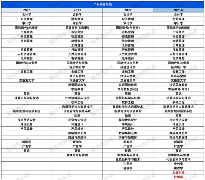 广东专插本近几年各院校招生专业增删变化，哪些专业多？哪些专业少？-1