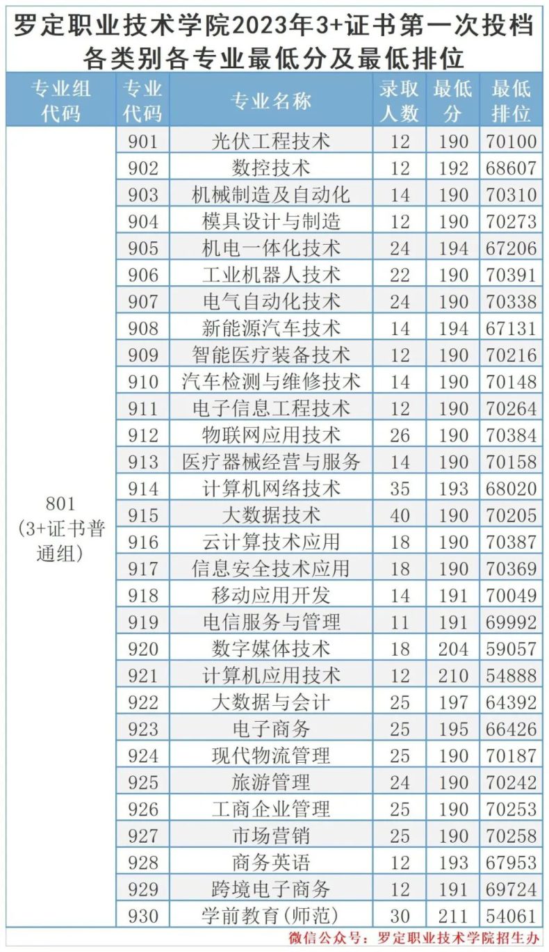 2023届3+证书高职院校专业/专业组录取分数线!（26所）-1