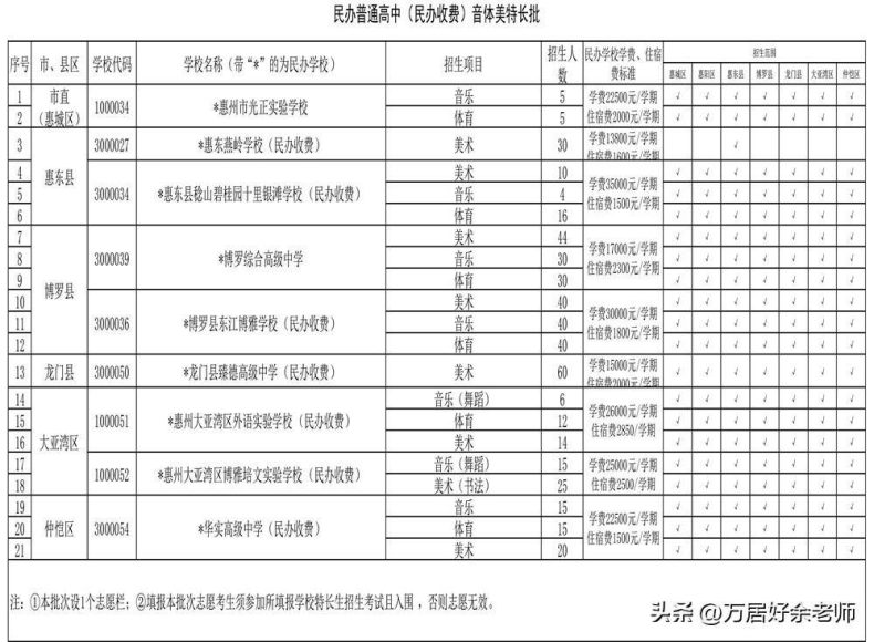 惠州各片区的公办高中学校汇总-1