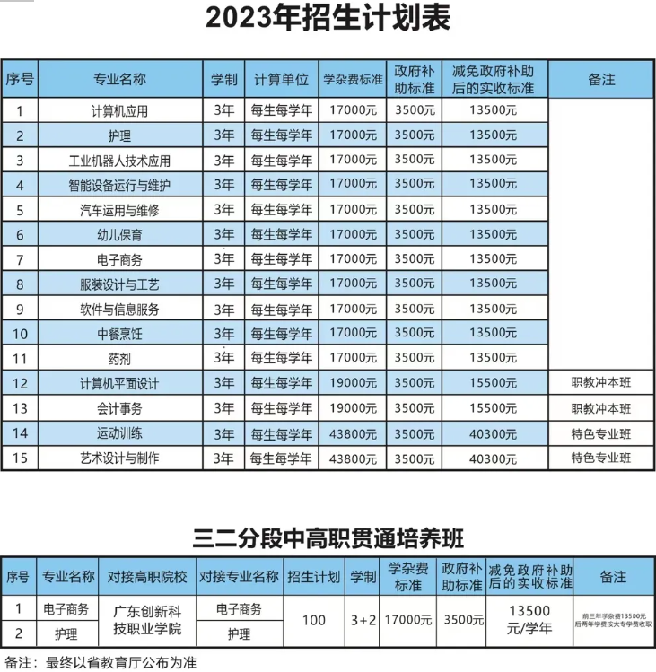 广东创新科技职业学院中职部2023年招生计划-1