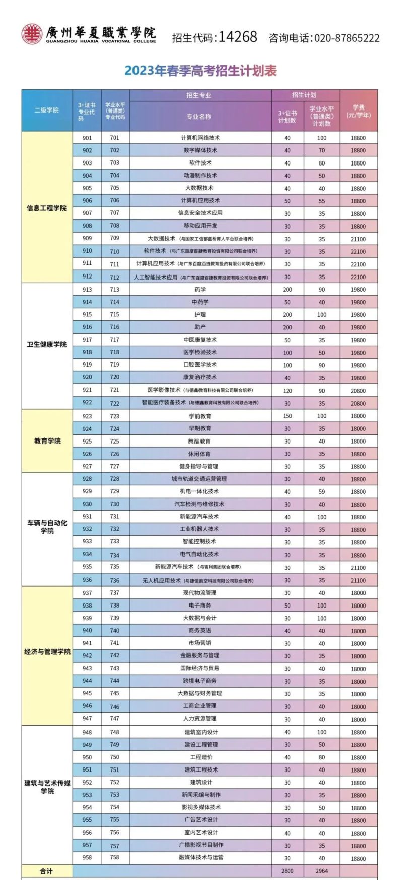 广州华夏职业学院2023年春季高考3+证书录取分数-1