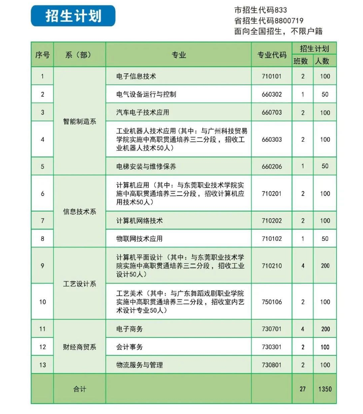 2023年东莞市信息技术学校招生简章-1