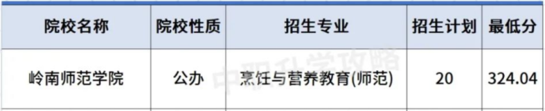 岭南师范学院2023年3+证书录取分数-1