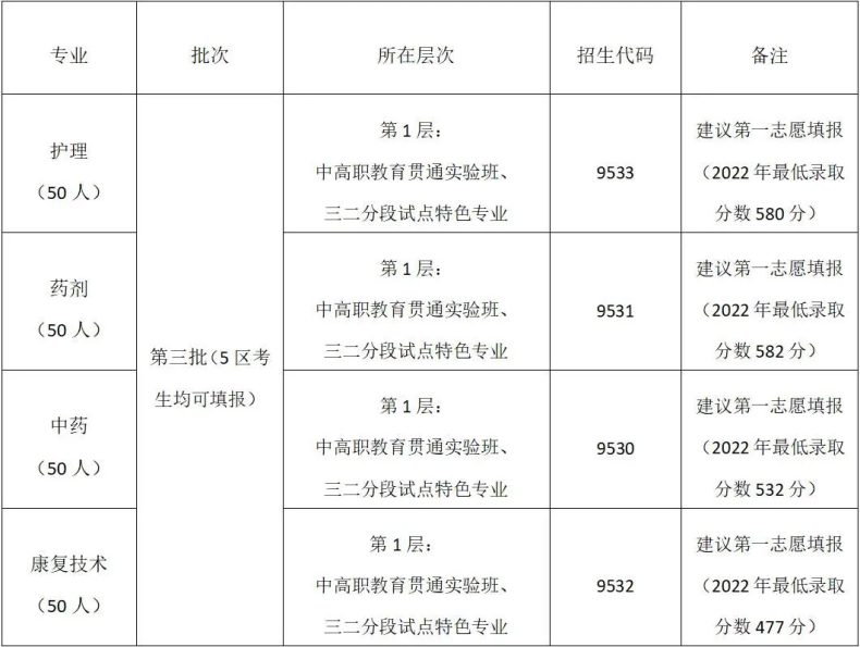 佛山市南海区卫生职业技术学校招生计划（中专班+大专班）-1