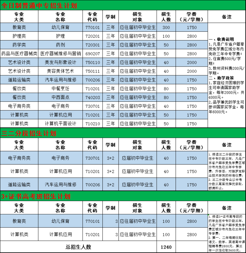 罗定市培英中等职业学校2023年招生计划及学费多少-1