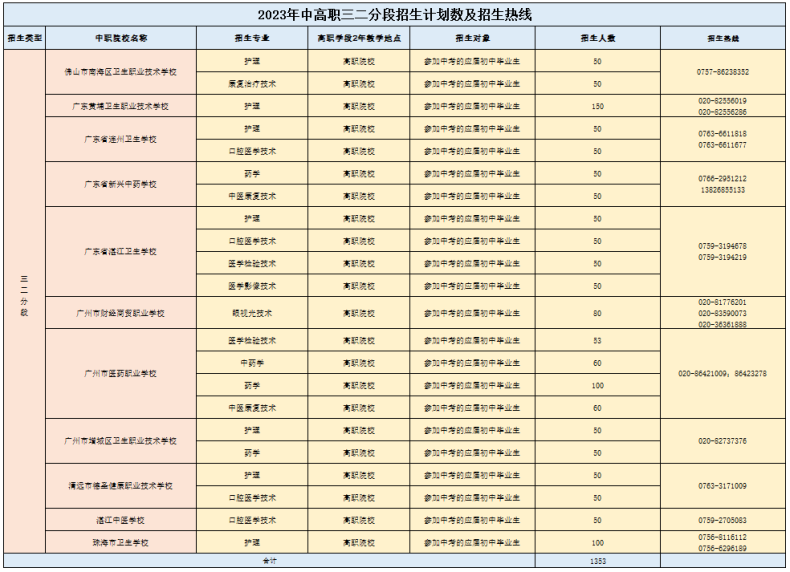 增城区东方职业技术学校2023级新生入学须知(附分班信息)-广东技校排名网