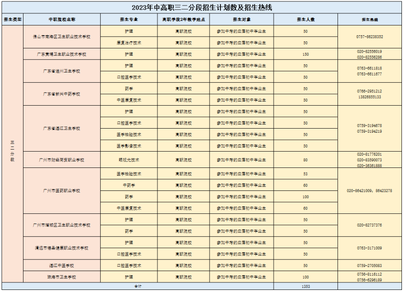 广州卫生职业技术学院2023年三二分段招生计划及中职联系方式-1