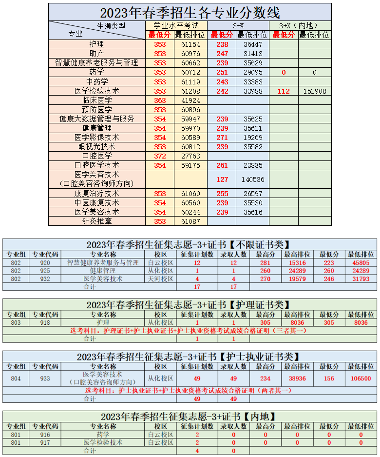 2023届3+证书高职院校专业/专业组录取分数线!（26所）-1