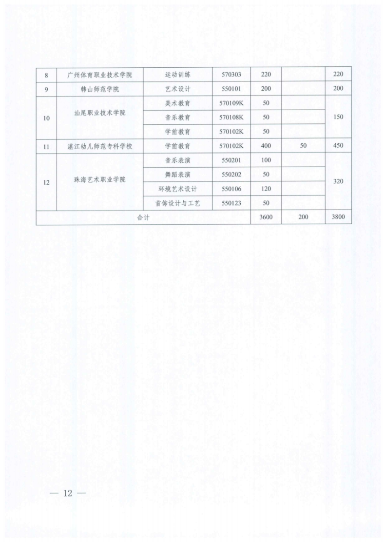 广东省2023年五年一贯制招生院校-1