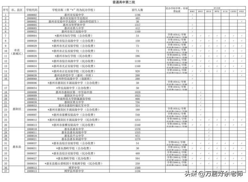 惠州各片区的公办高中学校汇总-1