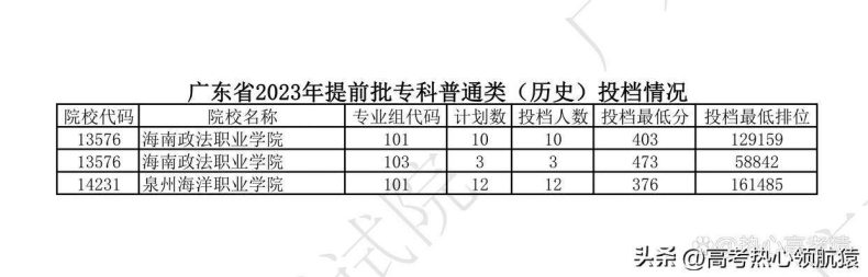 广东2023年高考专科提前批投档情况-1