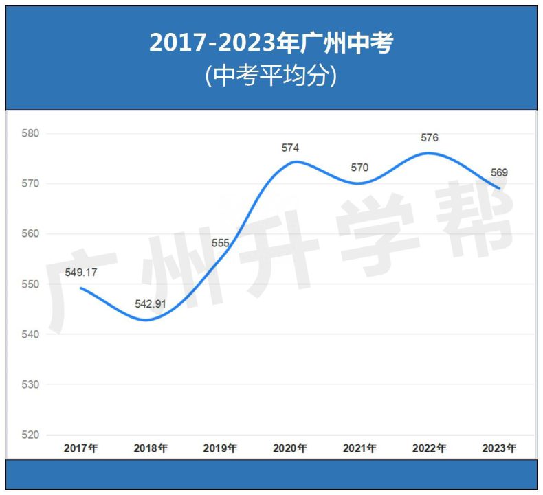 2017-2023年广州中考平均分变化趋势！-1