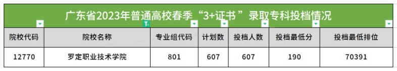 罗定职业技术学院2023年3+证书录取分数-1