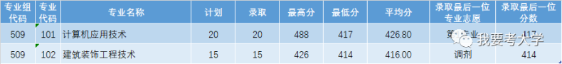 广东11所专科院校公布2023各专业录取分-1