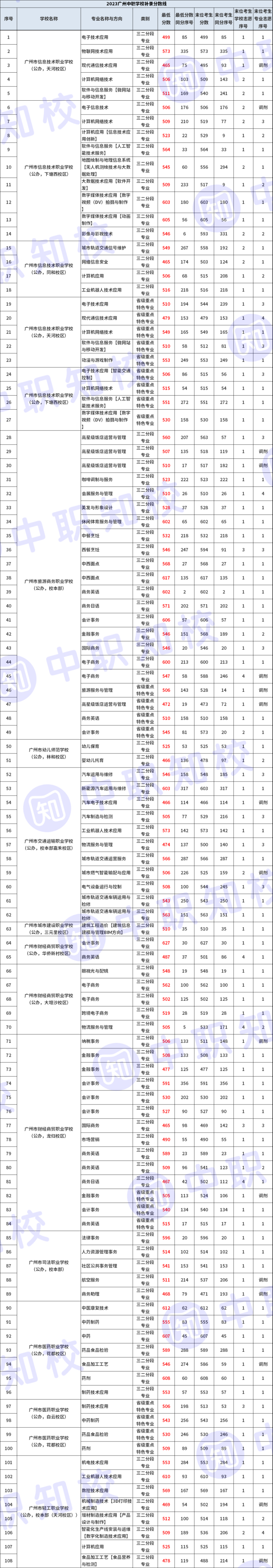 2023广州中职学校录取情况及分数线-1