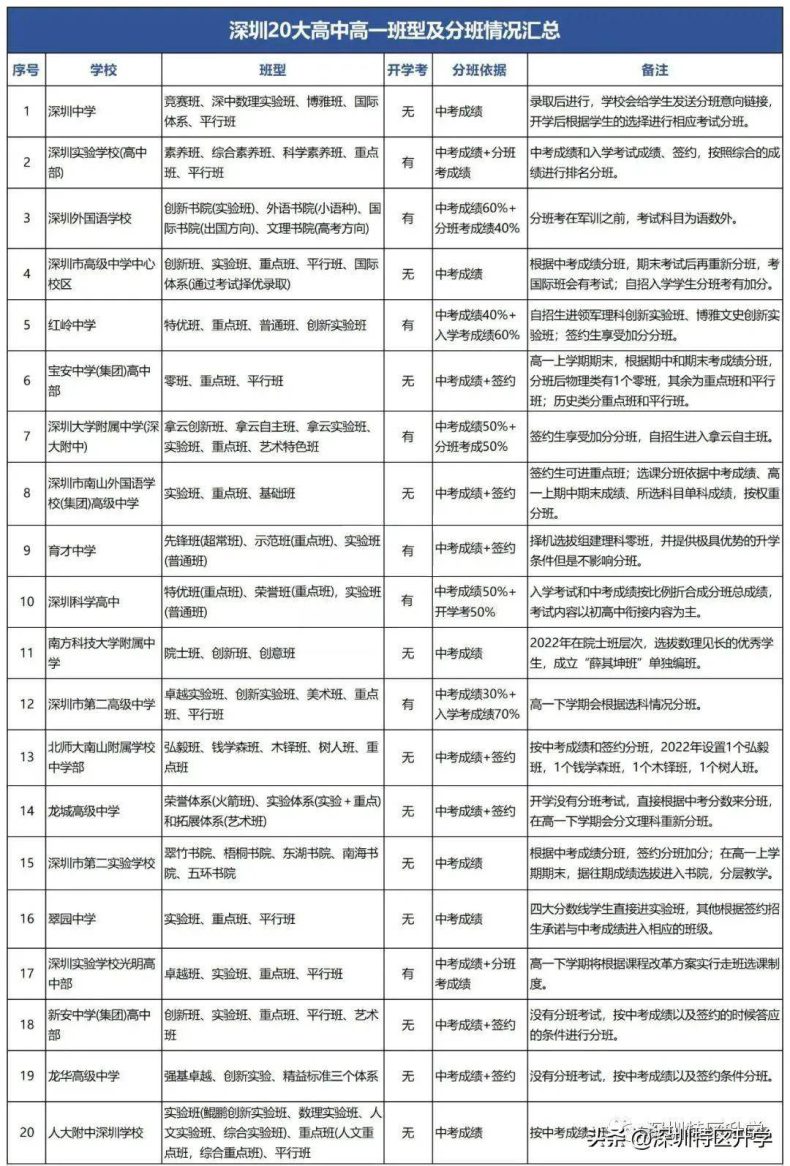 深圳公办普高班型汇总及新高一分班依据（80所）-1