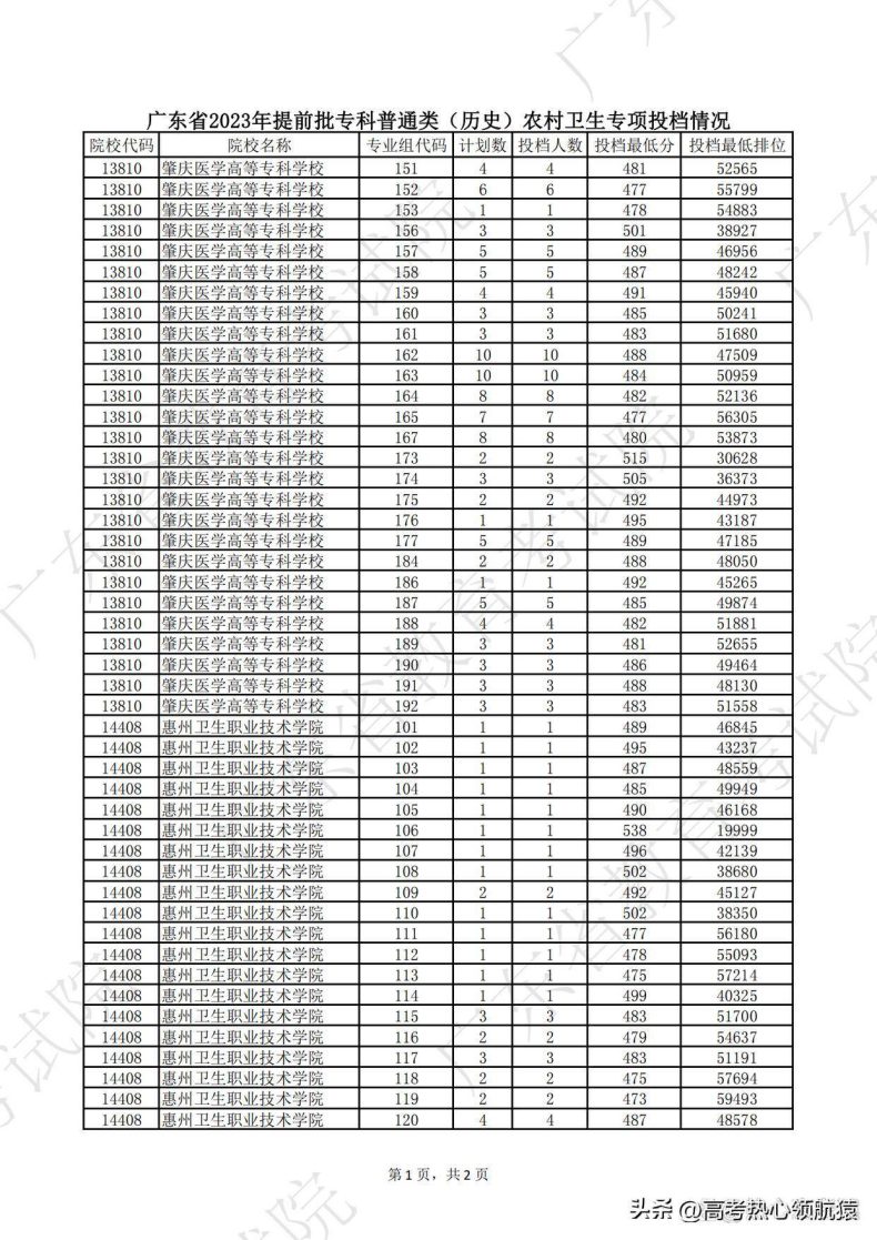 广东2023年高考专科提前批投档情况-1