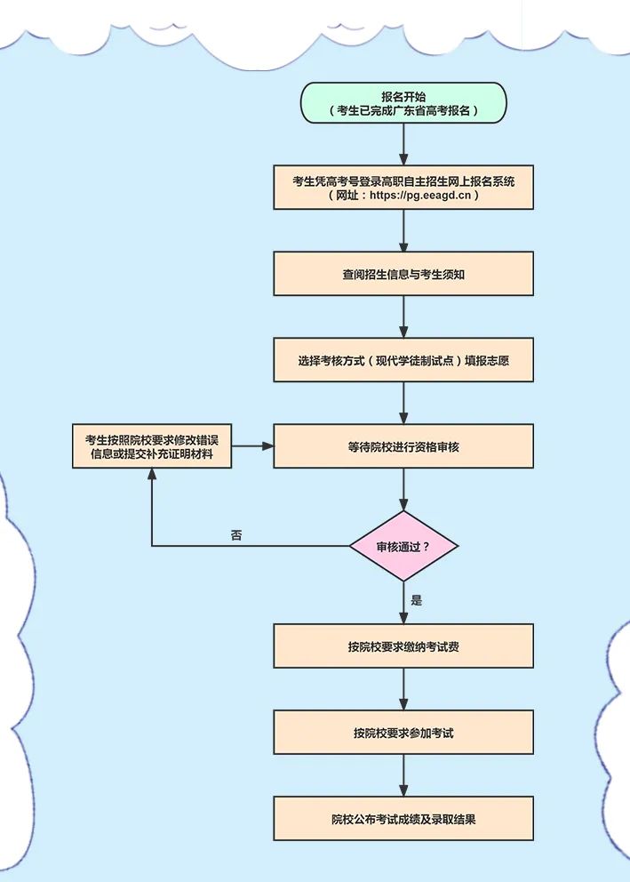 广东轻工职业技术学院招生计划及报名流程-1