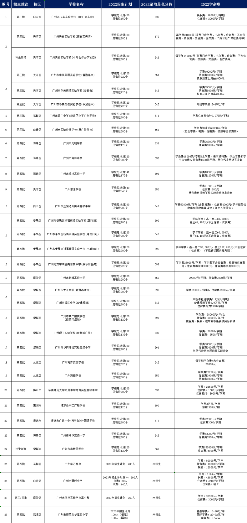 广州28所民办高中学校信息汇总-1