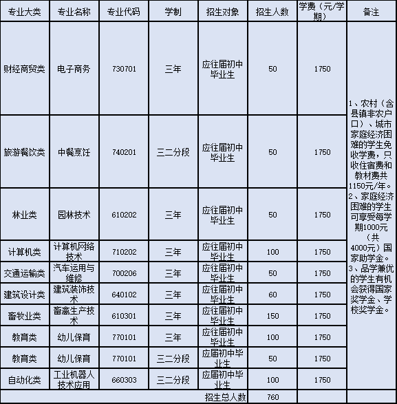 广东省高州农业学校2023年招生计划-1