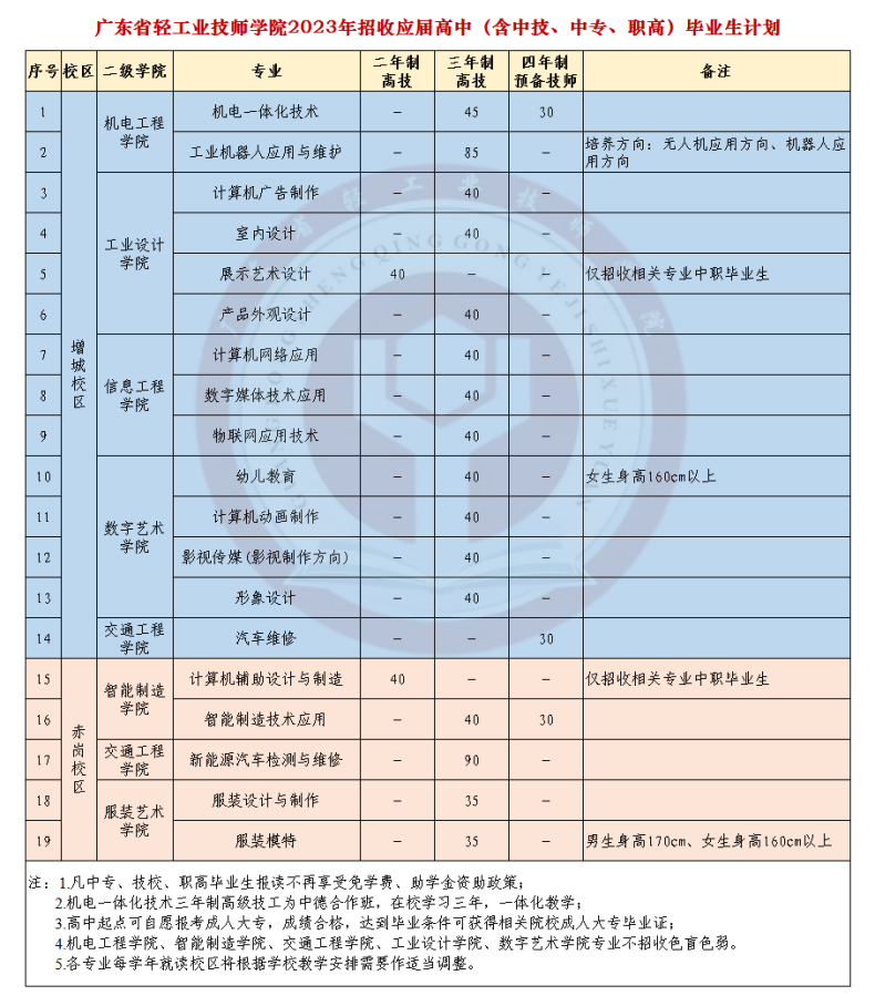 ​广东省轻工业技师学院2023年招生专业及人数-1