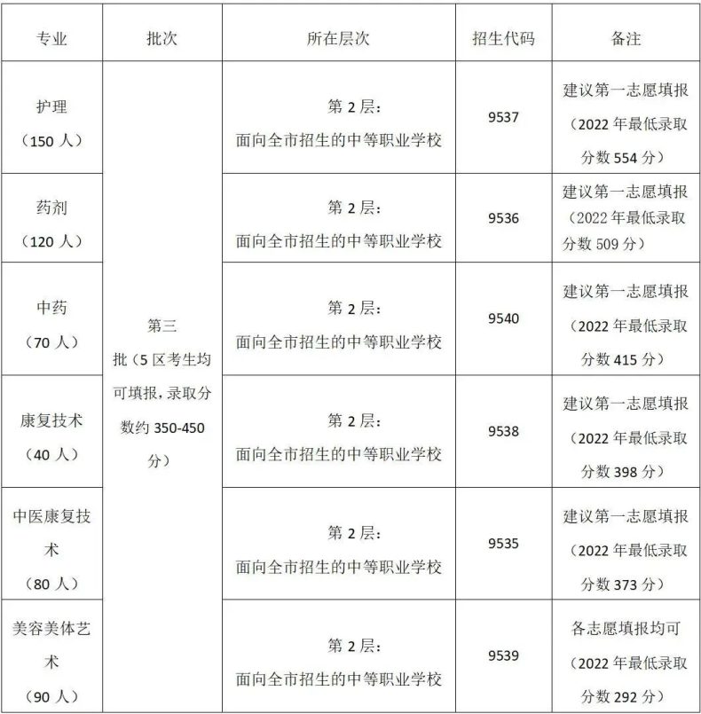 佛山市南海区卫生职业技术学校招生计划（中专班+大专班）-1