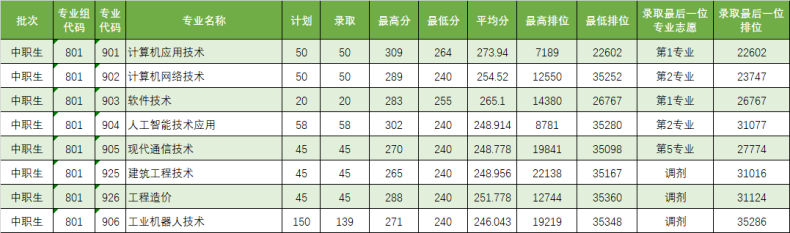 2023届3+证书高职院校专业/专业组录取分数线!（26所）-1