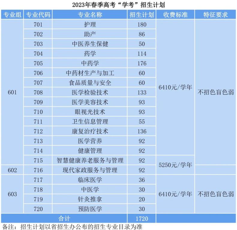 广东茂名健康职业学院2023年3+证书招生计划-1