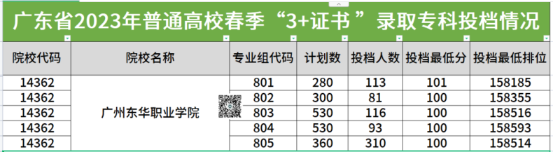 广州东华职业学院2023年春季高考3+证书录取分数-1