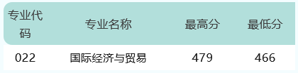 广东培正学院2023年广东省各专业录取分数线-1