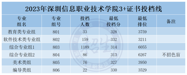 广东排行榜前十专科院校，要多少分才能考上？-1