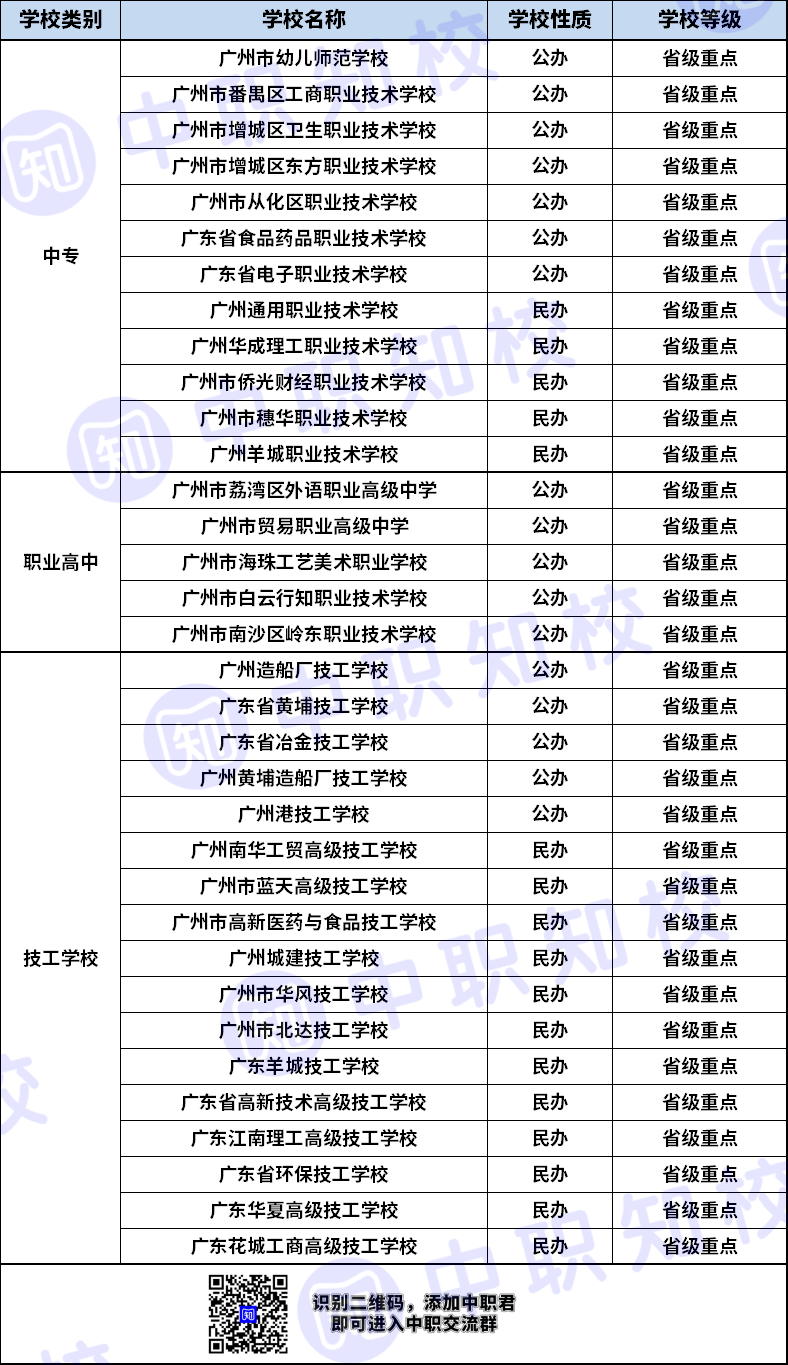 广州有哪些省级重点中职学校（34所）-1