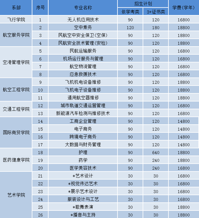 广东肇庆航空职业学院2023年3+证书录取分数-1