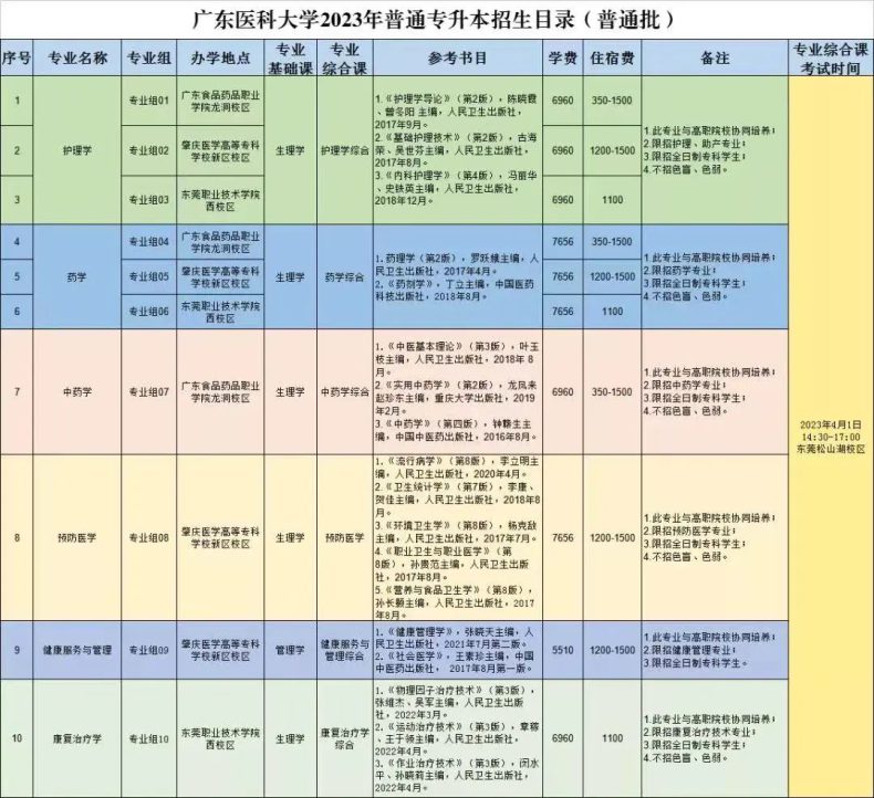 2024年广东省专插本专业怎么选？可以跨专业吗？-1