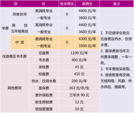 广东省国防科技技师学院2023年招生专业及收费标准-1