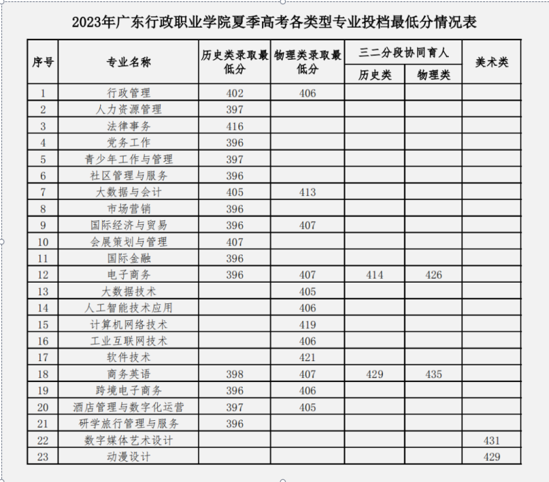 广东11所专科院校公布2023各专业录取分-1