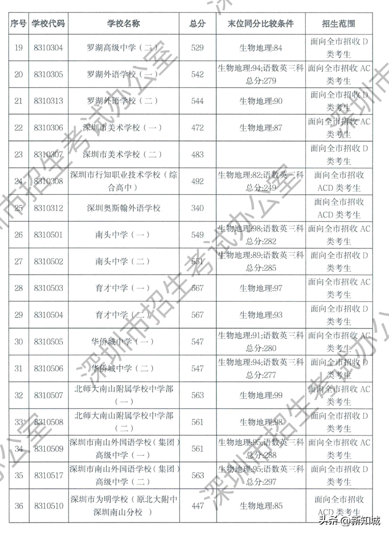 深圳市2023年中考各区属高中录取分数线-1