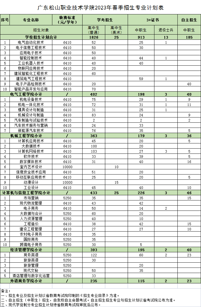 广东松山职业技术学院2023年“3+证书”成绩招生计划-1