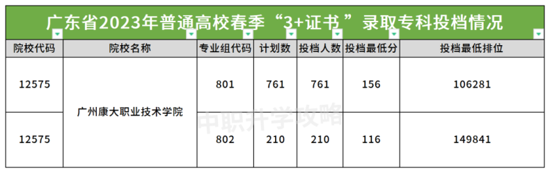 广州康大职业技术学院2023年3+证书录取分数-1