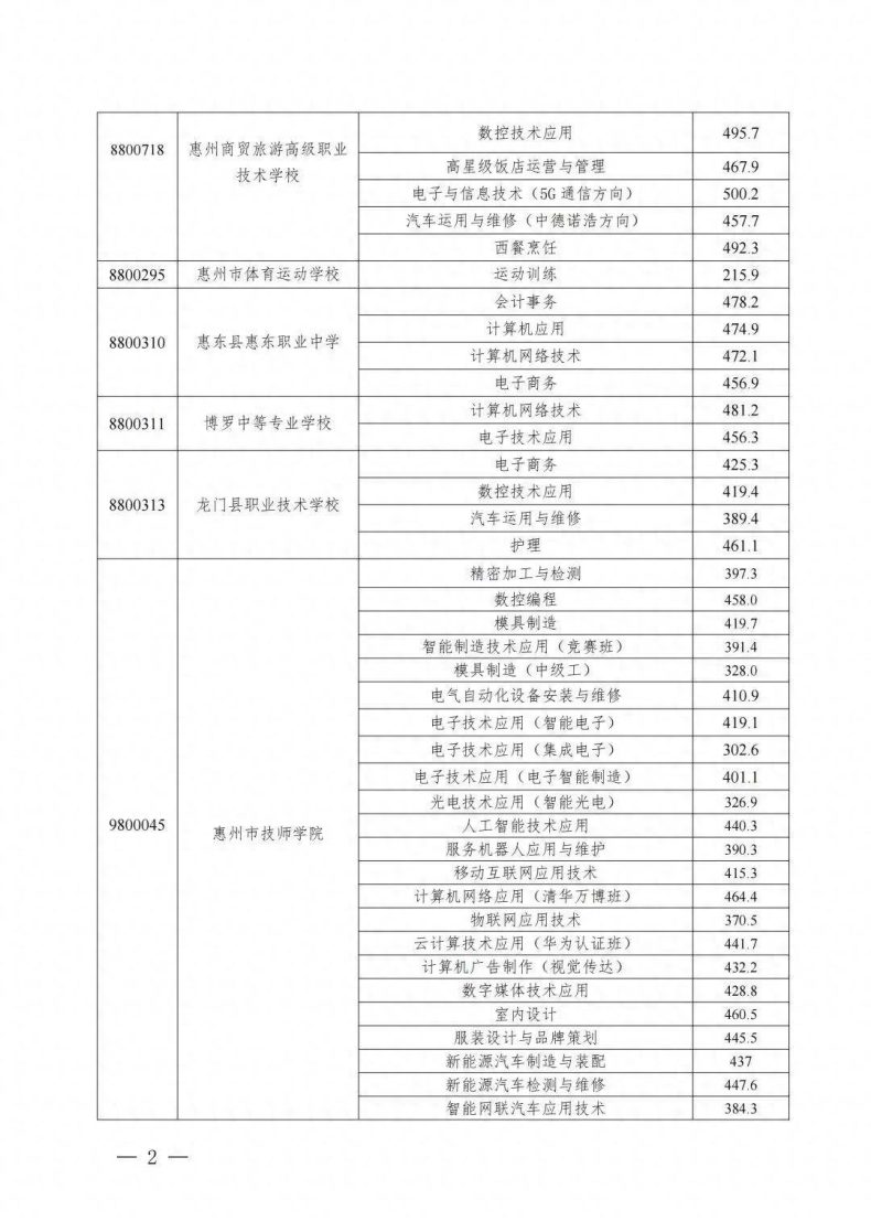 惠州中职技工院校录取线-1