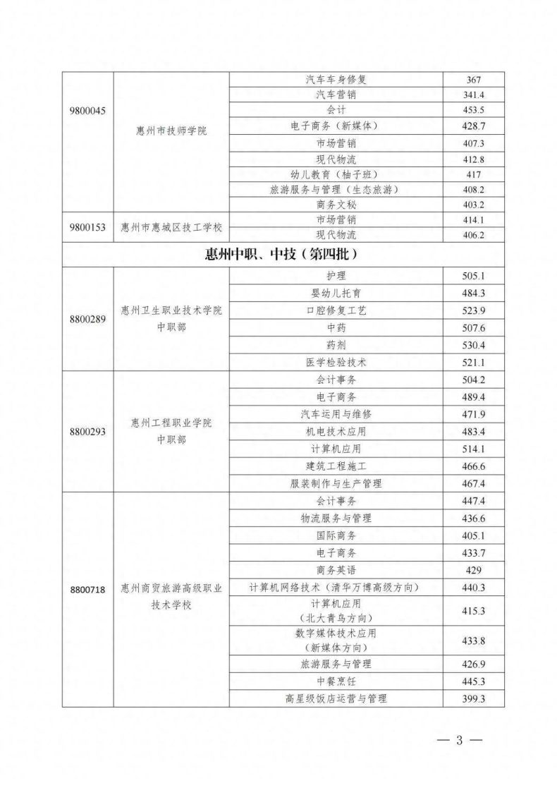 惠州中职技工院校录取线-1