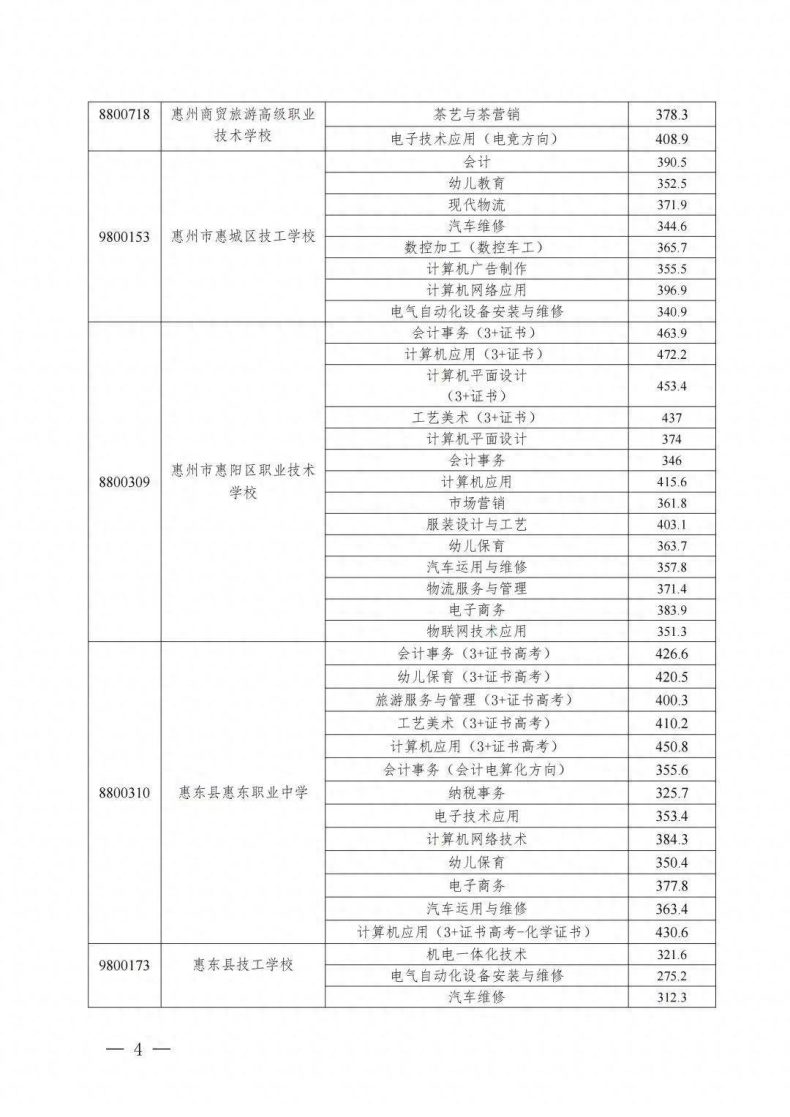 惠州中职技工院校录取线-1