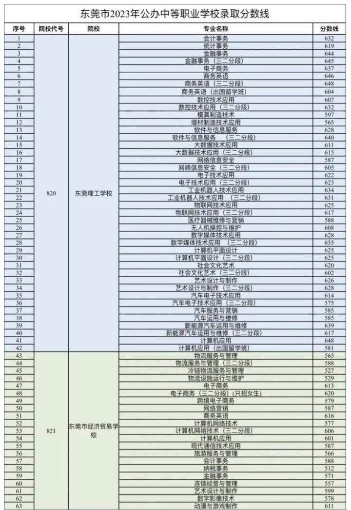 东莞公办中职学校有哪些-录取分数线是多少-1