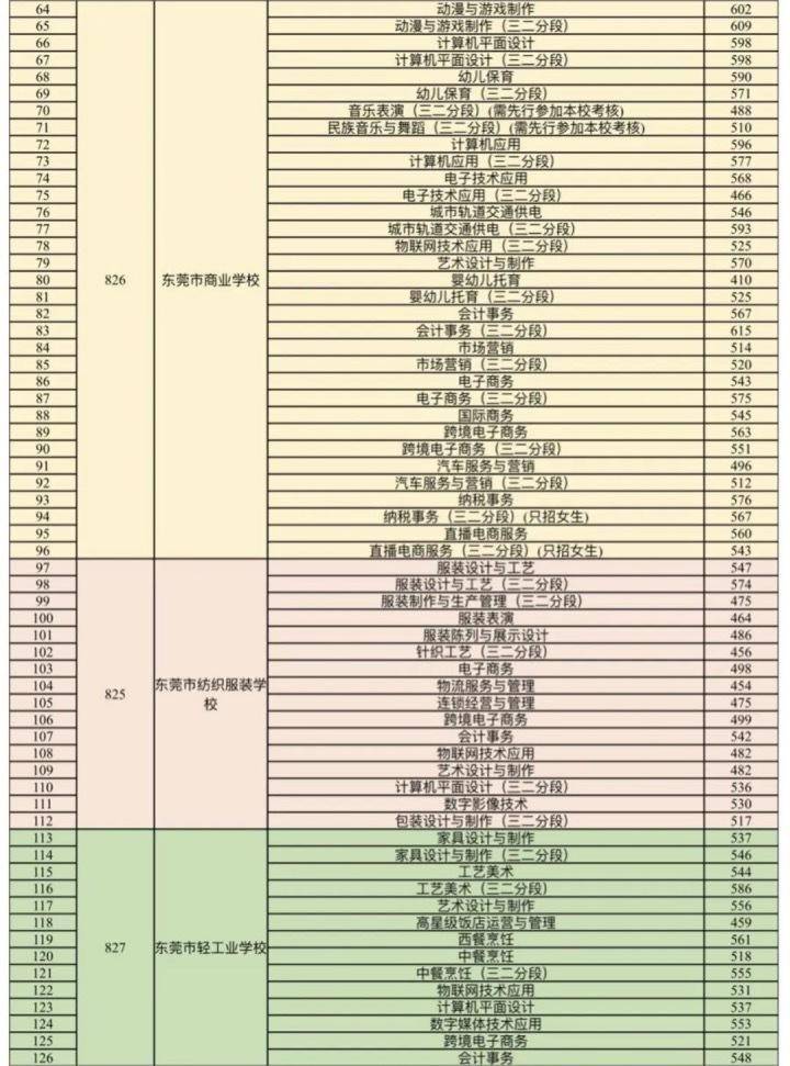 东莞公办中职学校有哪些-录取分数线是多少-1