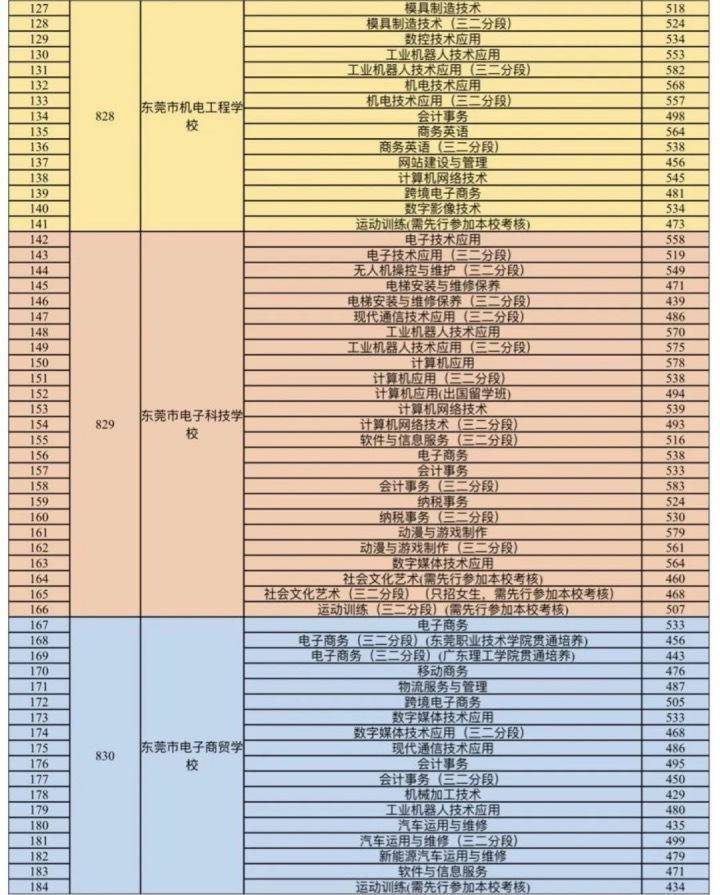 东莞公办中职学校有哪些-录取分数线是多少-1