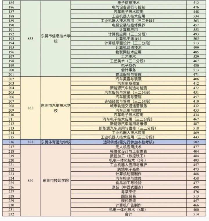 东莞公办中职学校有哪些-录取分数线是多少-1