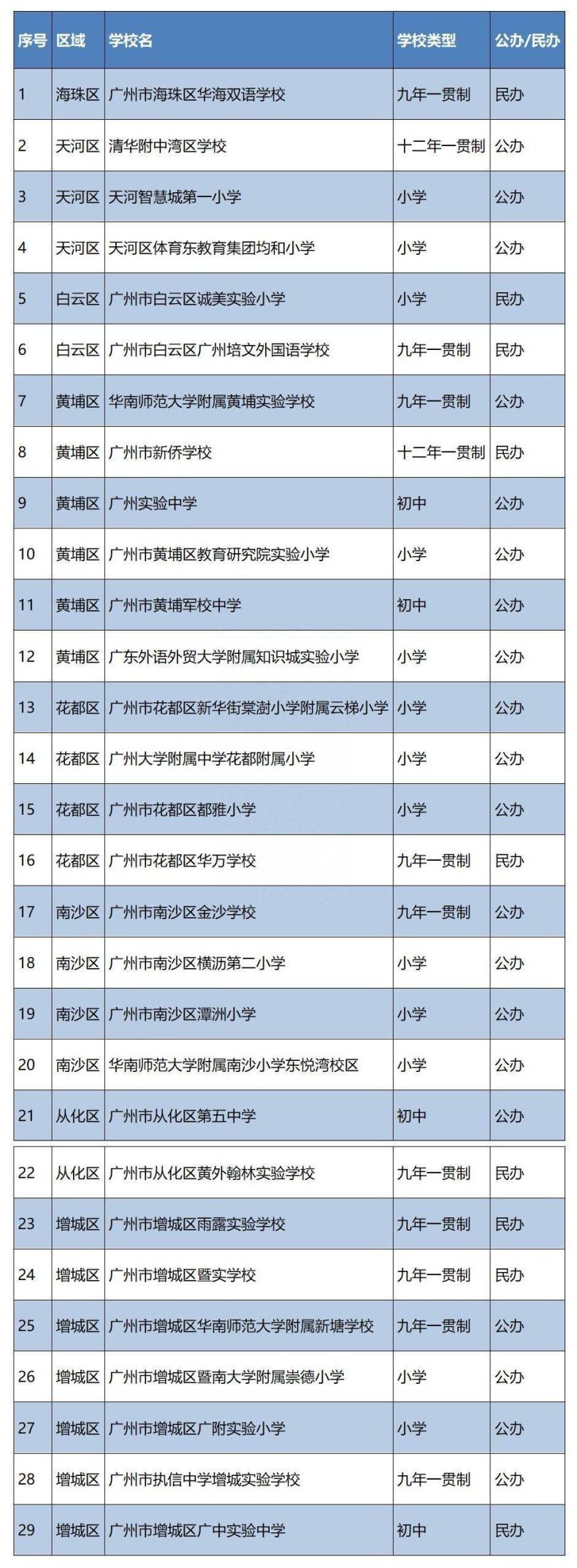 广州认定29所学校为义务教育标准化学校-1